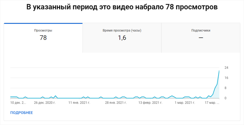 Статистика просмотра ролика до 17.03.2021 Статистика просмотра ролика до 17.03.2021
