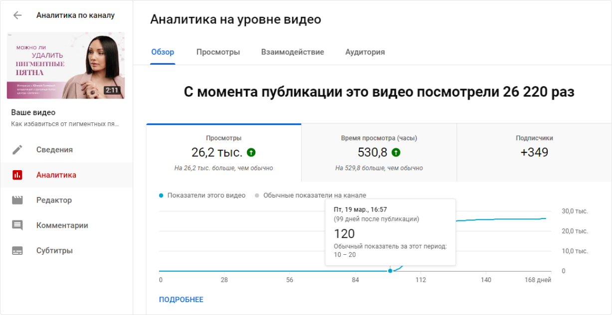 Время просмотра и количество подписчиков с видео Время просмотра и количество подписчиков с видео