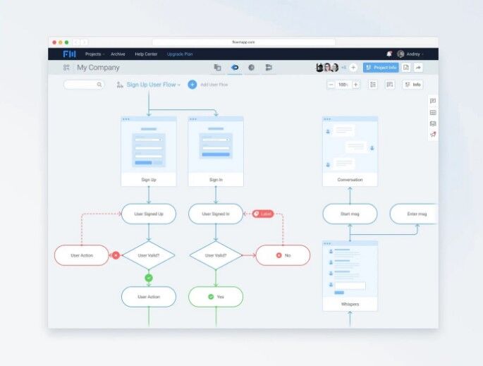 Flowсhart — инструмент блок-схем от Flowmapp для исключительного планирования UX