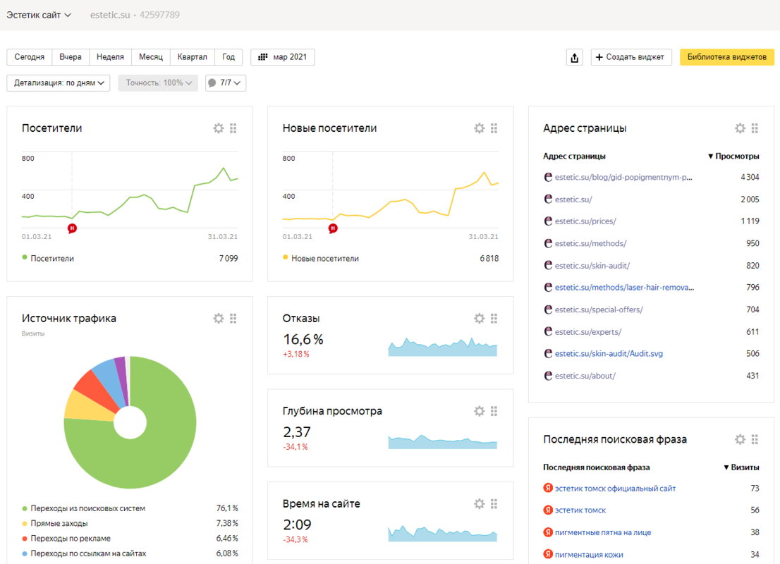 Сводки и аналитика. Статистика сайта. Яндекс метрика. Яндекс метрика статистика. Аналитика сайта.