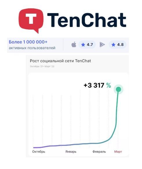 TenChat. Рейтинг