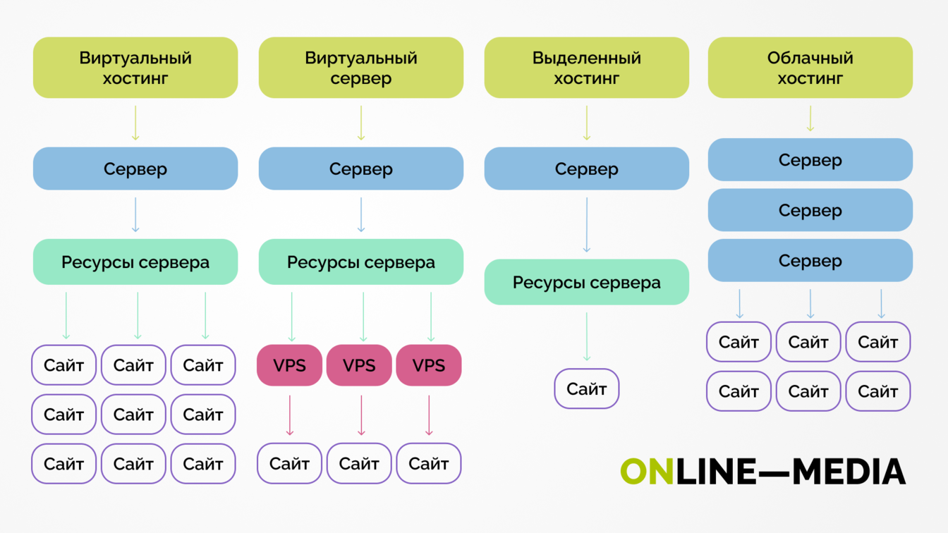 Виды хостингов