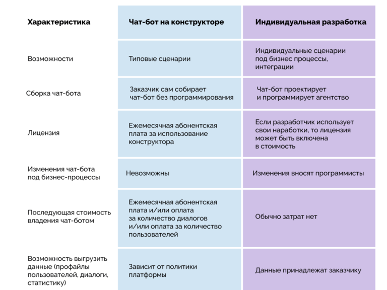 Различия типового и индивидуального чат-бота