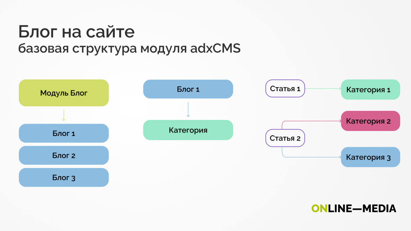 создать блог на сайте