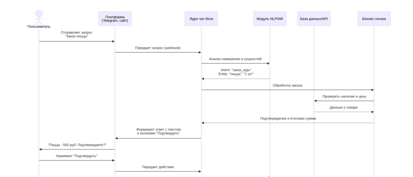 инвестиции в чат-бот